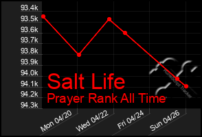 Total Graph of Salt Life