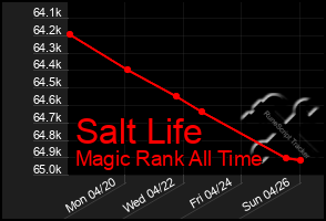 Total Graph of Salt Life