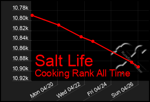 Total Graph of Salt Life