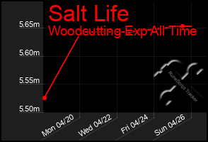 Total Graph of Salt Life