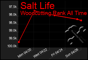 Total Graph of Salt Life