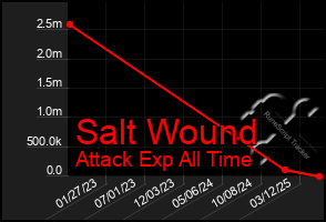 Total Graph of Salt Wound