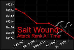 Total Graph of Salt Wound