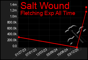 Total Graph of Salt Wound