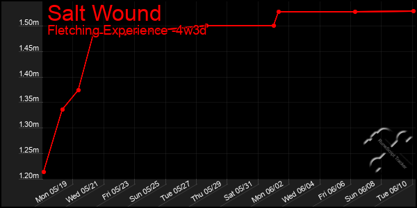 Last 31 Days Graph of Salt Wound