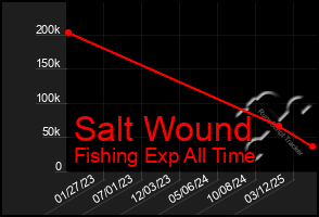Total Graph of Salt Wound