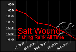 Total Graph of Salt Wound
