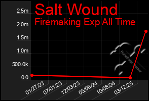 Total Graph of Salt Wound