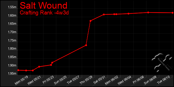 Last 31 Days Graph of Salt Wound