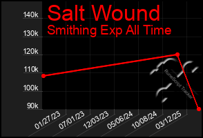 Total Graph of Salt Wound