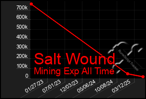 Total Graph of Salt Wound