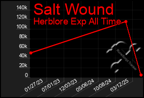 Total Graph of Salt Wound