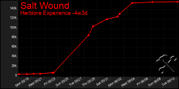 Last 31 Days Graph of Salt Wound