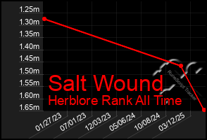 Total Graph of Salt Wound