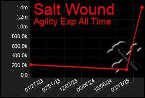 Total Graph of Salt Wound
