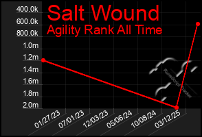 Total Graph of Salt Wound