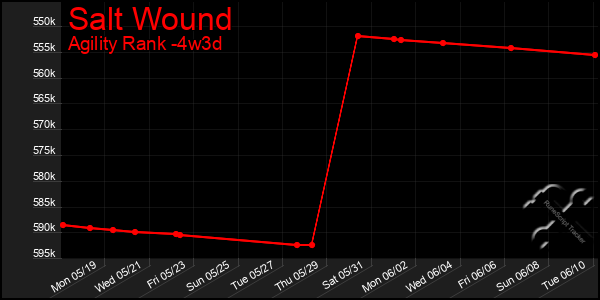Last 31 Days Graph of Salt Wound
