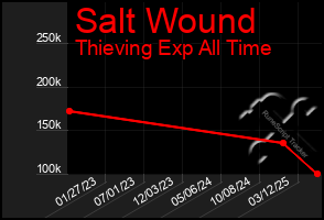 Total Graph of Salt Wound