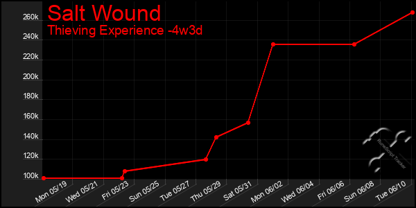 Last 31 Days Graph of Salt Wound