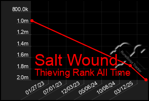 Total Graph of Salt Wound