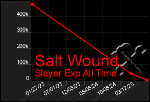 Total Graph of Salt Wound