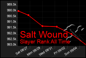 Total Graph of Salt Wound