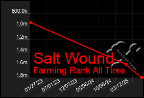 Total Graph of Salt Wound