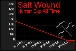 Total Graph of Salt Wound