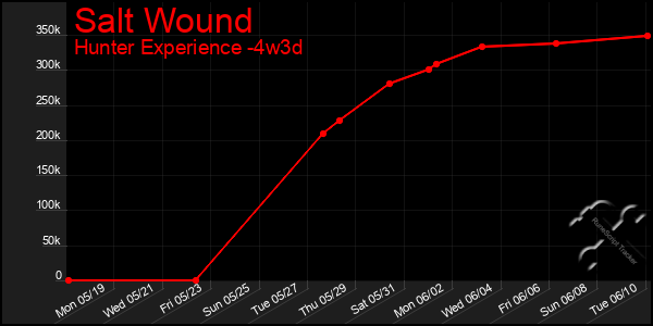 Last 31 Days Graph of Salt Wound