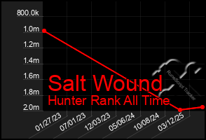 Total Graph of Salt Wound
