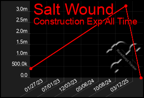 Total Graph of Salt Wound