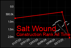 Total Graph of Salt Wound