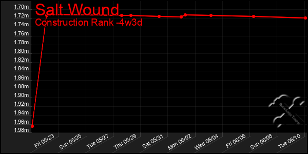 Last 31 Days Graph of Salt Wound