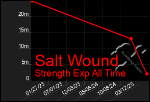 Total Graph of Salt Wound