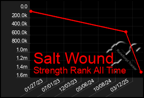 Total Graph of Salt Wound