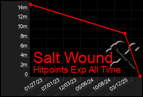 Total Graph of Salt Wound