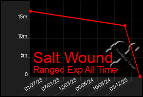 Total Graph of Salt Wound
