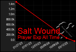 Total Graph of Salt Wound