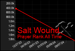 Total Graph of Salt Wound