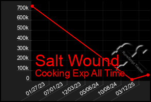 Total Graph of Salt Wound