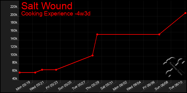 Last 31 Days Graph of Salt Wound