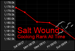 Total Graph of Salt Wound