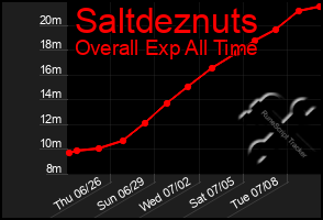 Total Graph of Saltdeznuts