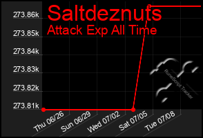 Total Graph of Saltdeznuts