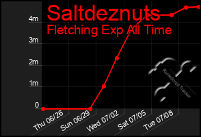 Total Graph of Saltdeznuts