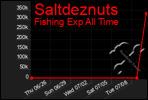 Total Graph of Saltdeznuts