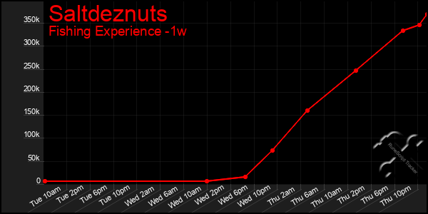 Last 7 Days Graph of Saltdeznuts