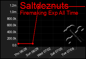 Total Graph of Saltdeznuts