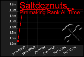 Total Graph of Saltdeznuts