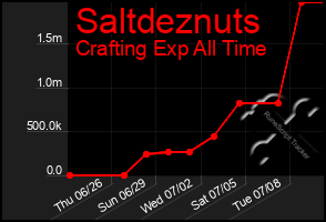 Total Graph of Saltdeznuts